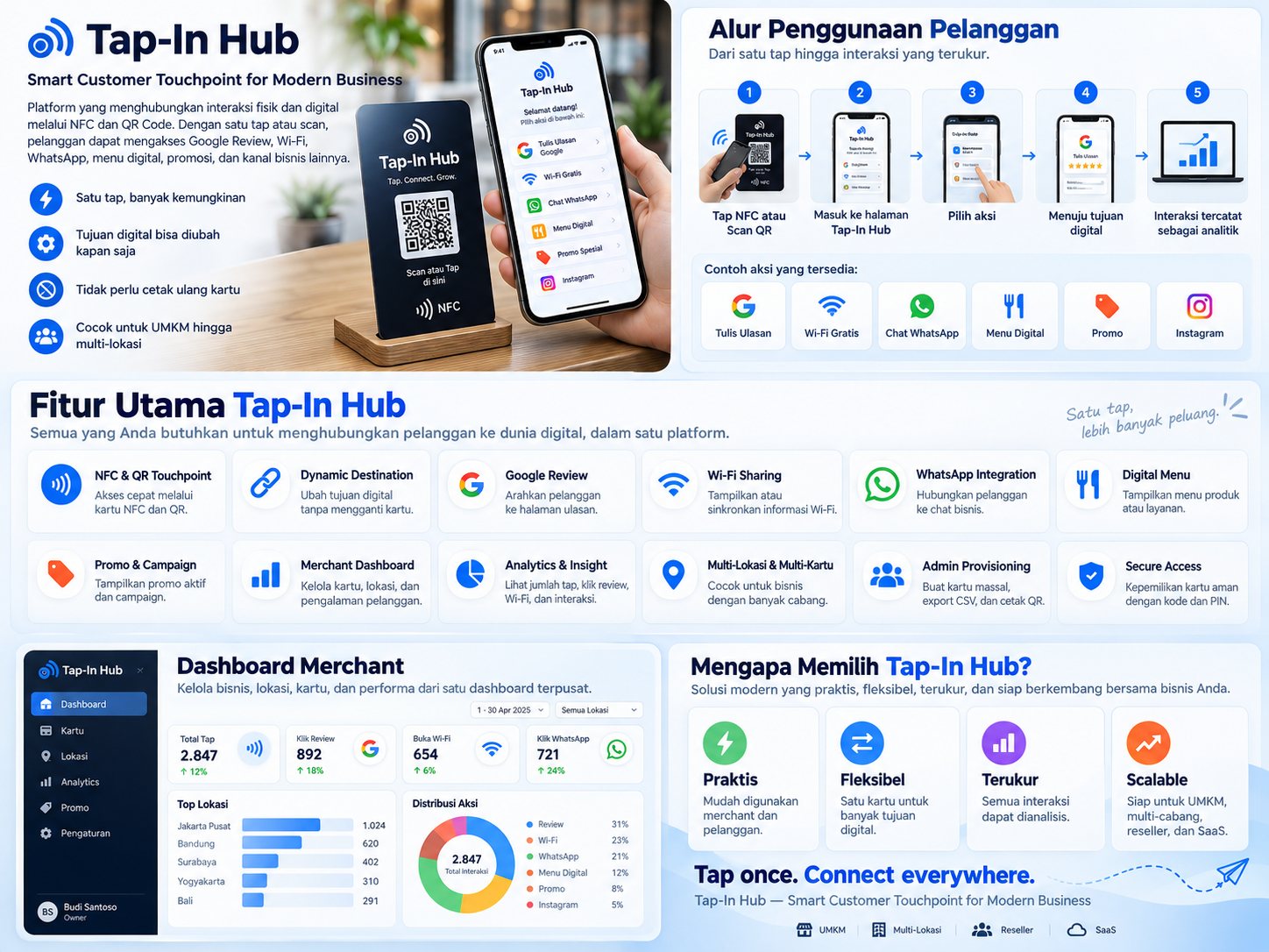 Infografis Tap-In Hub: alur pelanggan dari tap NFC atau scan QR, pilihan aksi, sampai interaksi tercatat sebagai analitik, beserta fitur utama dan tampilan dashboard merchant.